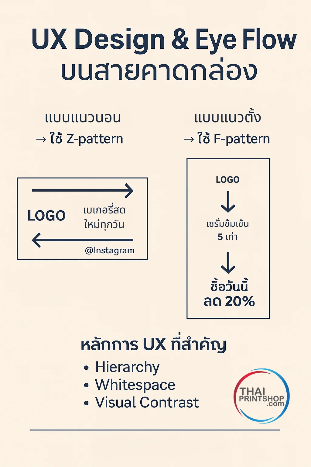 หลักการออกแบบสายคาดกล่อง ให้น่าสนใจ - Thaiprintshop Infographic หัวข้อ "UX Design & Eye Flow บนสายคาดกล่อง"